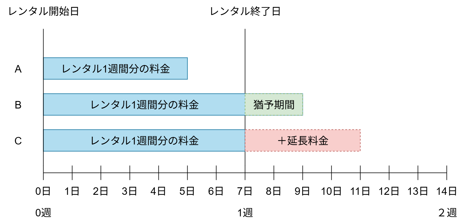 レンタルタイムライン